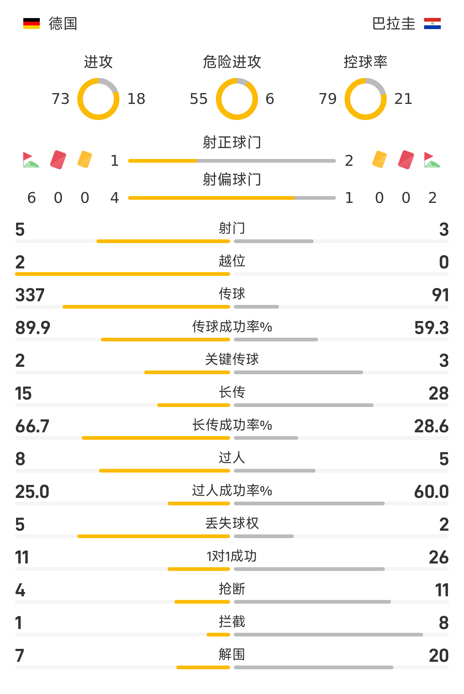 巴拉圭恩西索头球破门，德国半场0-1落后