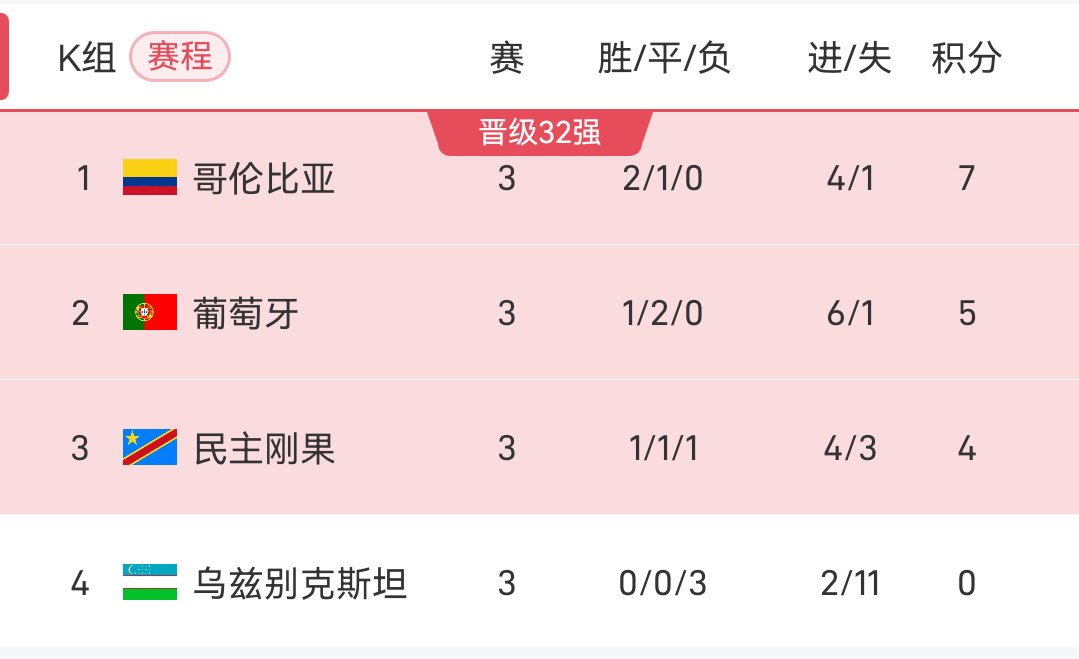 世界杯K组收官：哥伦比亚头名出线，葡萄牙次席晋级